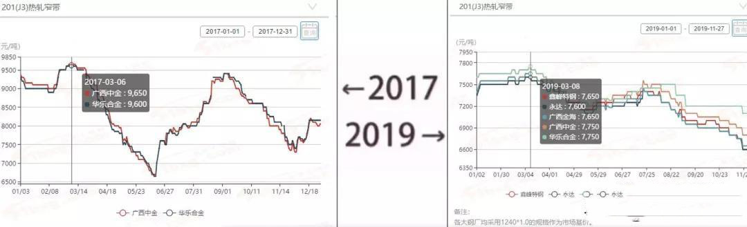 2017&rarr;2019刷屏了，不锈钢管厂家一对比就哭了  